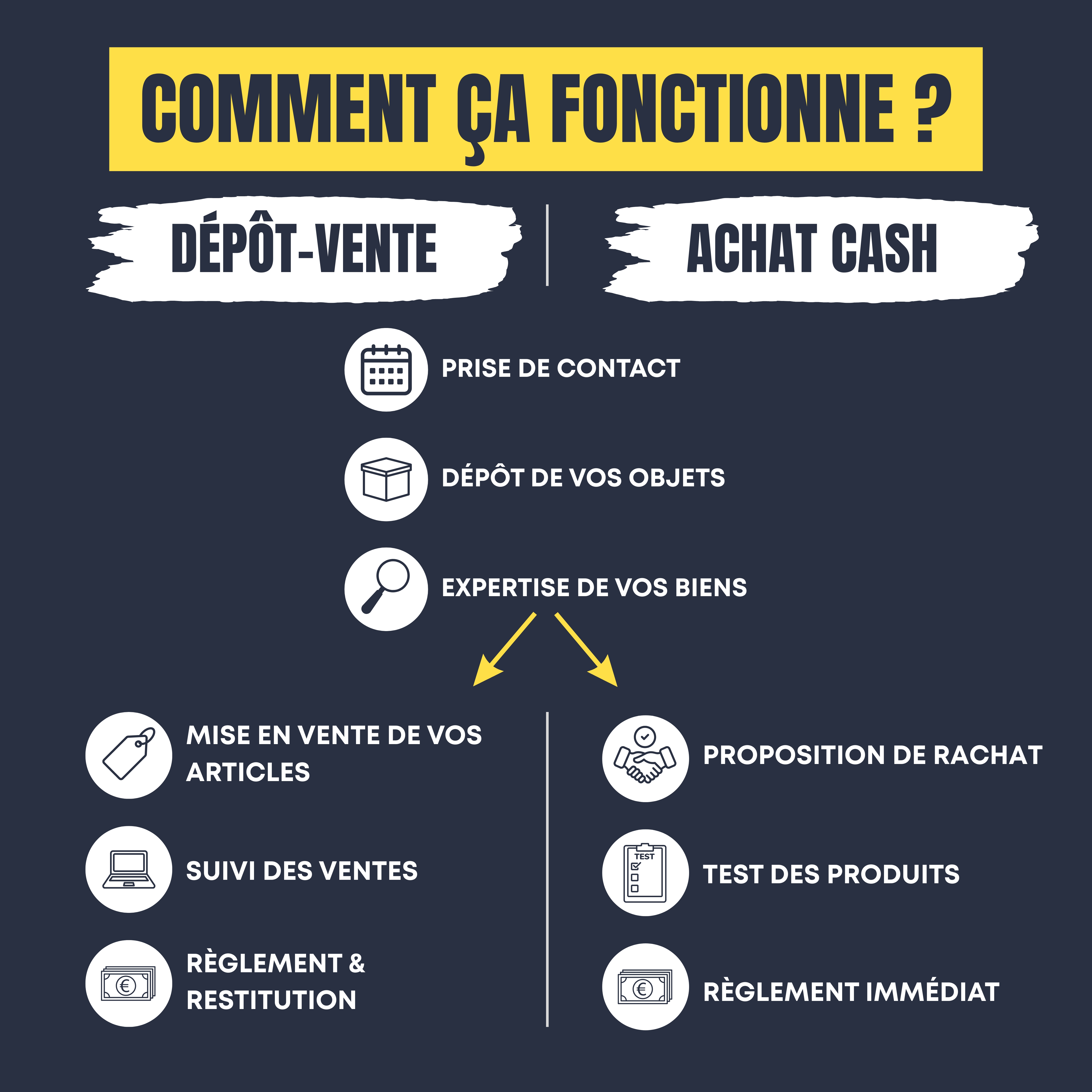 Comment fonctionne le d&eacute;p&ocirc;t-vente ou l'achat cash en 6 &eacute;tapes