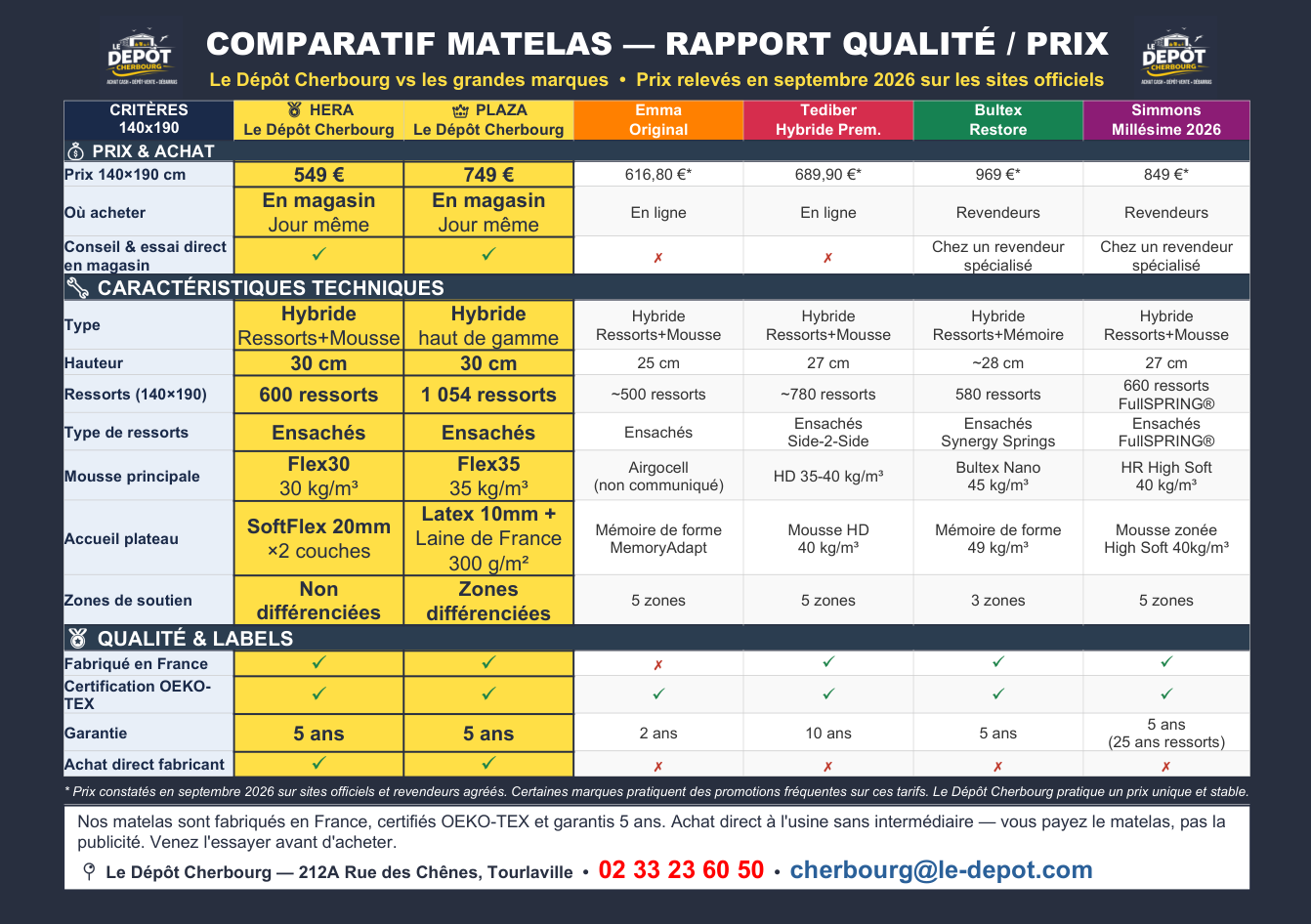 Matelas neufs à Cherbourg : moins cher que les grandes marques, fabriqué en France